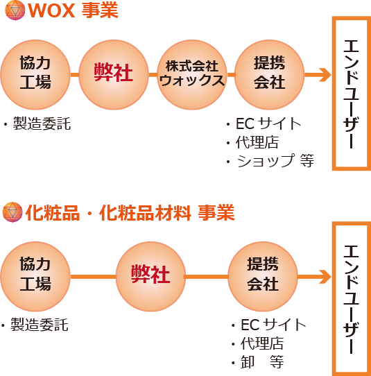 WOX事業 化粧品・化粧品材料 事業